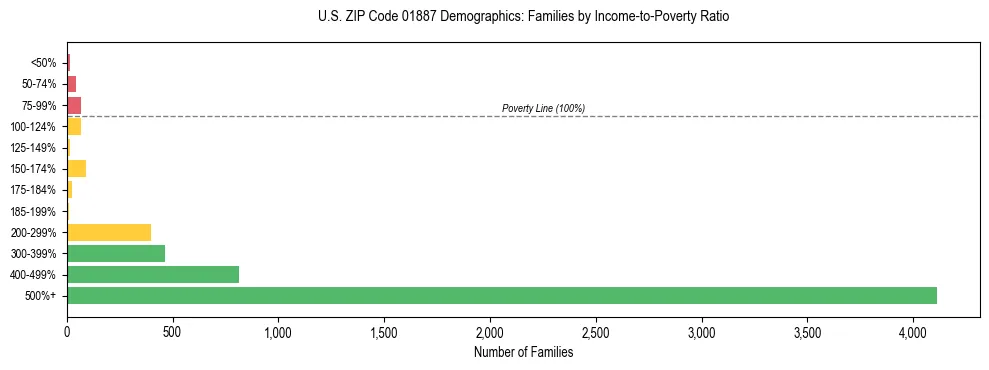 Horizontal bar chart showing family distribution by income-to-poverty ratio in US ZIP Code 01887, based on 2023 ACS data.