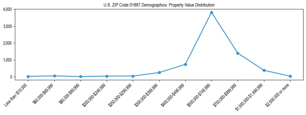 Line chart showing the distribution of property values for owner-occupied housing units in US ZIP Code 01887.