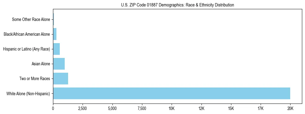 Race and Ethnicity Distribution Chart for US ZIP Code 01887