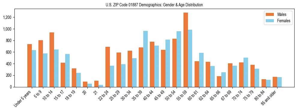Bar chart showing the population distribution of US ZIP Code 01887 by age group and gender, based on 2023 ACS data.