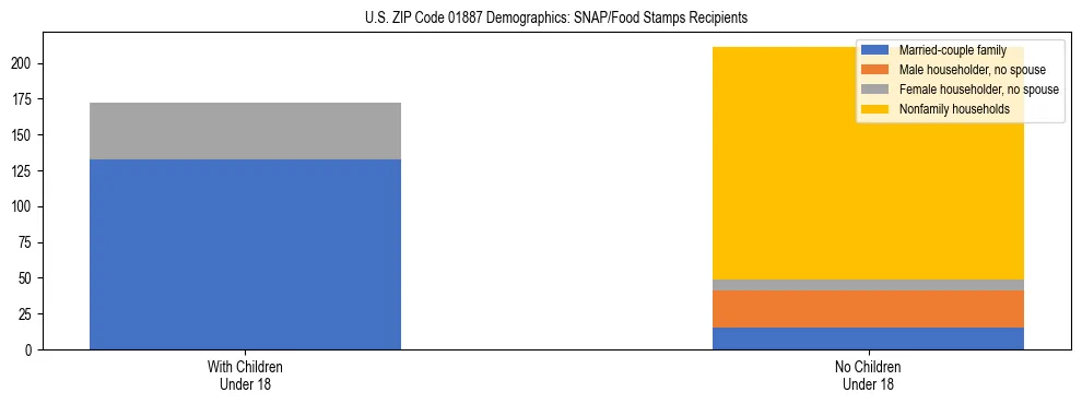 Stacked bar chart showing SNAP/Food Stamps recipient household composition by presence of children under 18 in US ZIP Code 01887, based on 2023 ACS data.