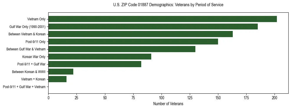 Horizontal bar chart showing veteran distribution by period of military service in US ZIP Code 01887, based on 2023 ACS data.