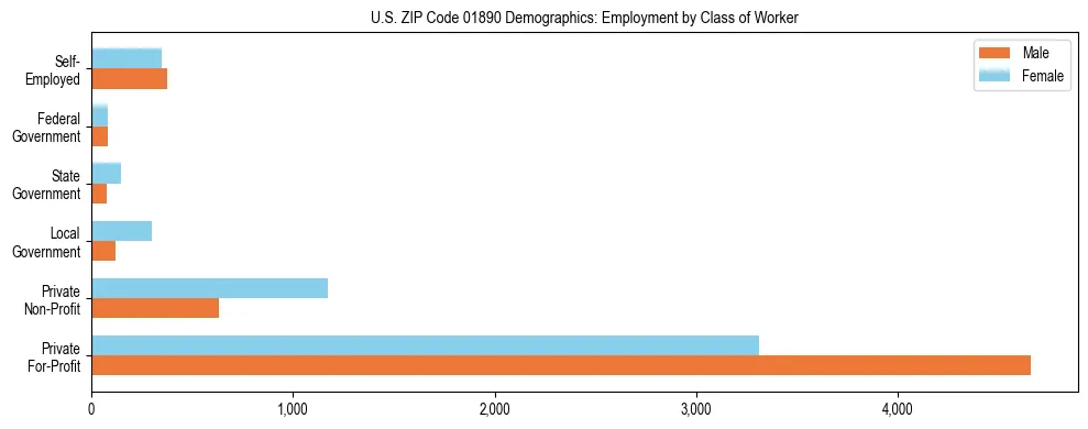 Horizontal bar chart showing employment distribution by class of worker and gender in US ZIP Code 01890, based on 2023 ACS data.