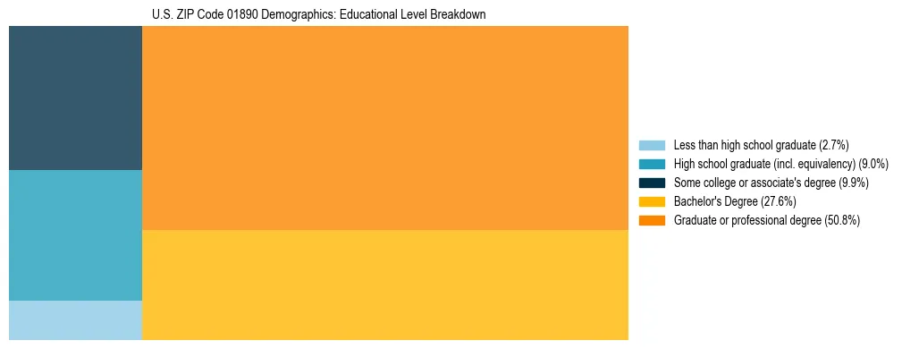 Treemap chart illustrating the educational attainment breakdown for population 25 years and over in US ZIP Code 01890.