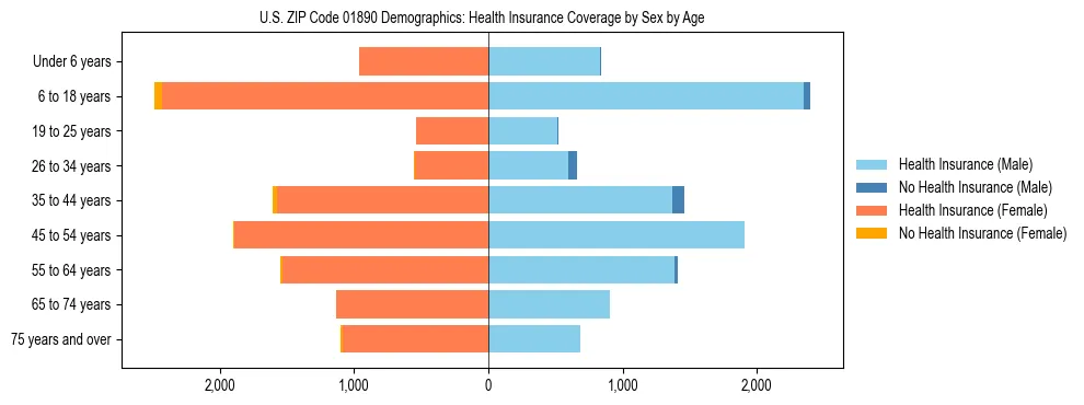 Pyramid chart showing health insurance coverage by age and sex in US ZIP Code 01890.