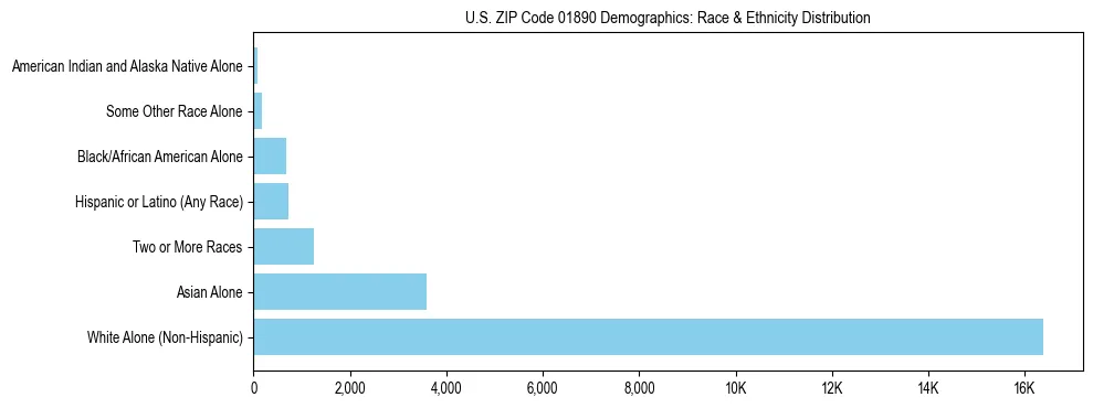 Race and Ethnicity Distribution Chart for US ZIP Code 01890