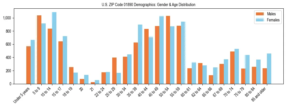 Bar chart showing the population distribution of US ZIP Code 01890 by age group and gender, based on 2023 ACS data.
