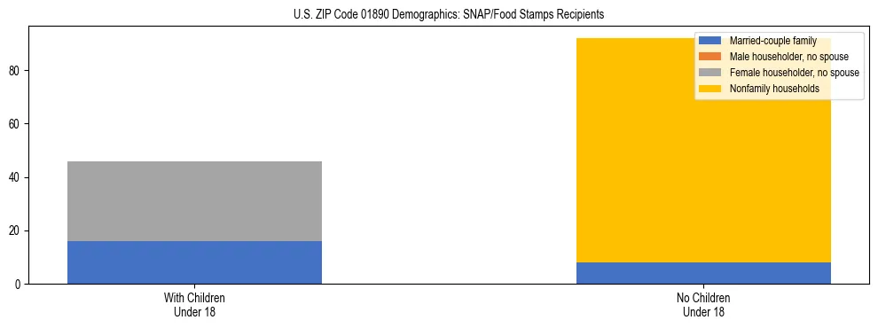 Stacked bar chart showing SNAP/Food Stamps recipient household composition by presence of children under 18 in US ZIP Code 01890, based on 2023 ACS data.