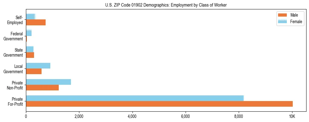 Horizontal bar chart showing employment distribution by class of worker and gender in US ZIP Code 01902, based on 2023 ACS data.