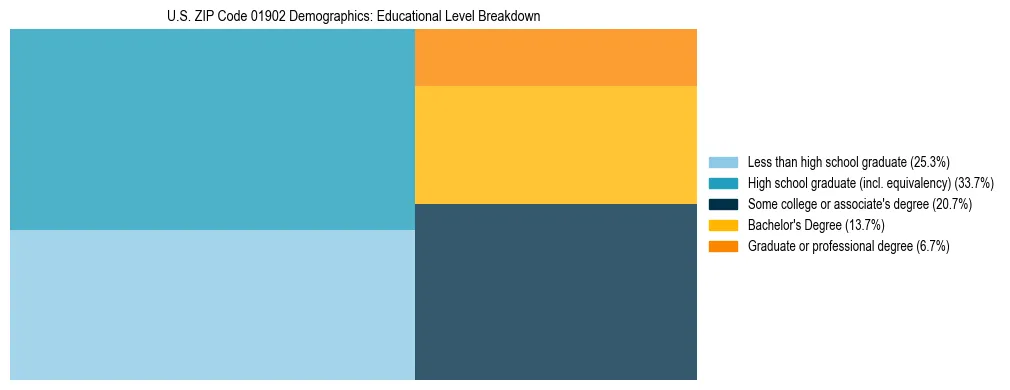 Treemap chart illustrating the educational attainment breakdown for population 25 years and over in US ZIP Code 01902.