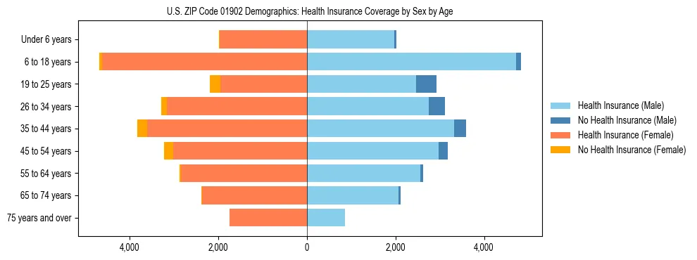 Pyramid chart showing health insurance coverage by age and sex in US ZIP Code 01902.