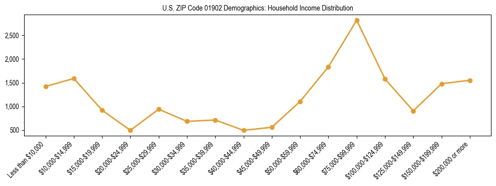 Horizontal bar chart showing household income distribution in US ZIP Code 01902.