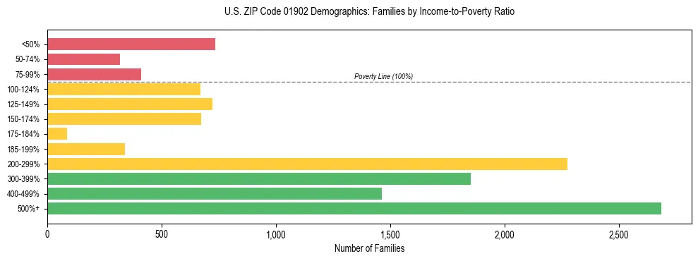 Horizontal bar chart showing family distribution by income-to-poverty ratio in US ZIP Code 01902, based on 2023 ACS data.