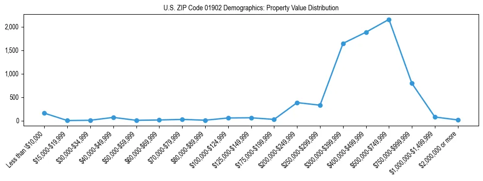 Line chart showing the distribution of property values for owner-occupied housing units in US ZIP Code 01902.
