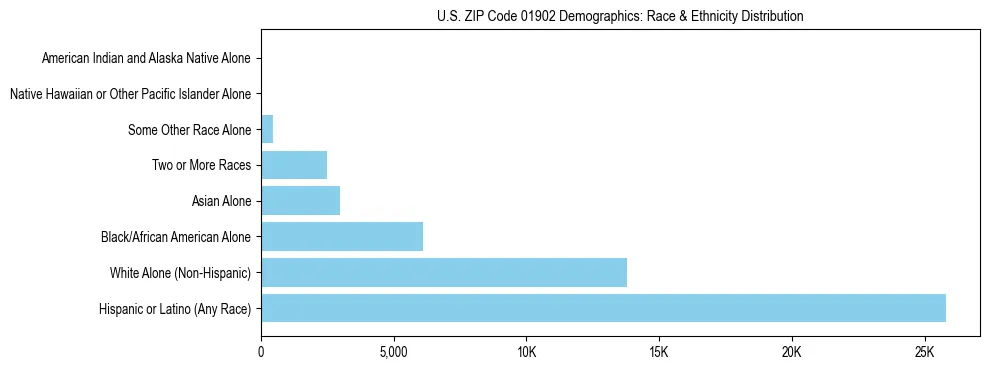 Race and Ethnicity Distribution Chart for US ZIP Code 01902