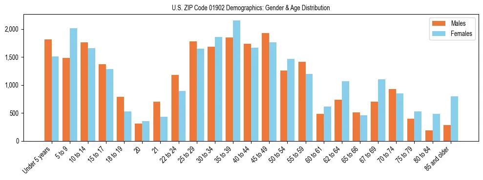Bar chart showing the population distribution of US ZIP Code 01902 by age group and gender, based on 2023 ACS data.