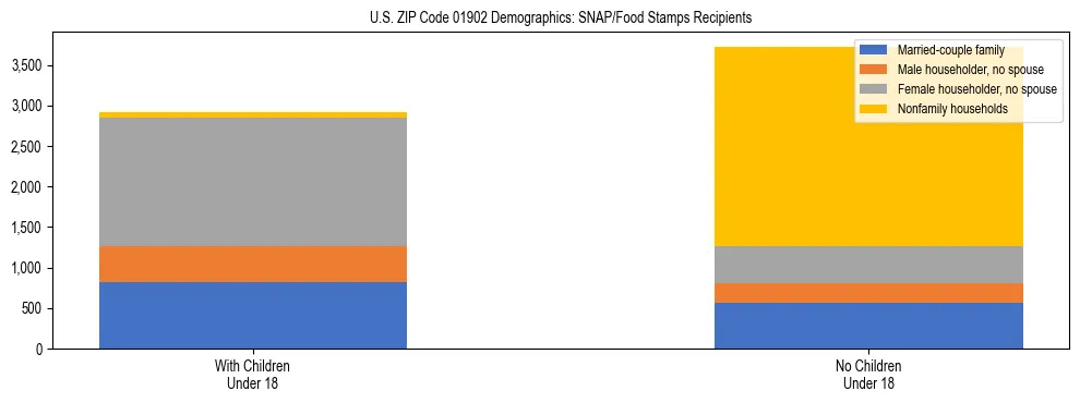 Stacked bar chart showing SNAP/Food Stamps recipient household composition by presence of children under 18 in US ZIP Code 01902, based on 2023 ACS data.