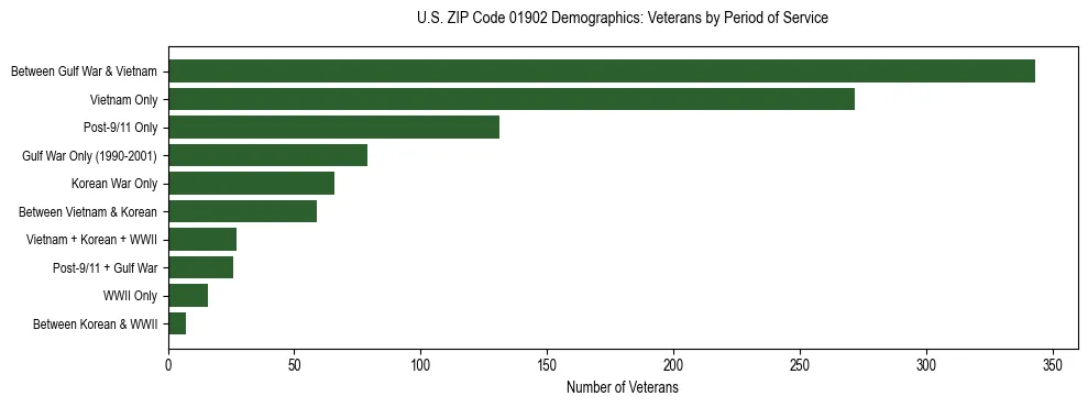 Horizontal bar chart showing veteran distribution by period of military service in US ZIP Code 01902, based on 2023 ACS data.