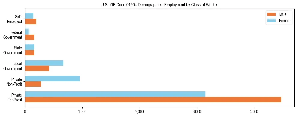 Horizontal bar chart showing employment distribution by class of worker and gender in US ZIP Code 01904, based on 2023 ACS data.