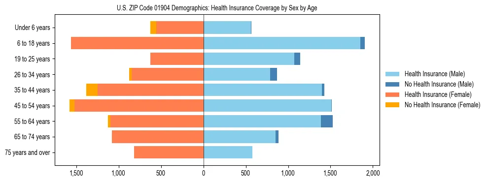 Pyramid chart showing health insurance coverage by age and sex in US ZIP Code 01904.