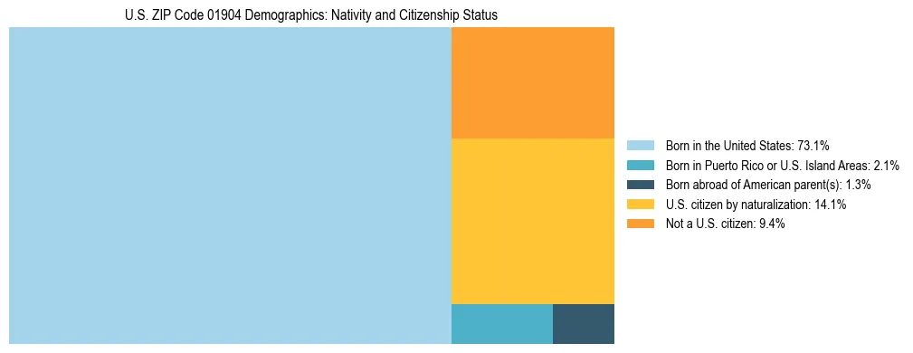 Treemap showing the population distribution by nativity and citizenship status in US ZIP Code 01904 based on U.S. Census data.