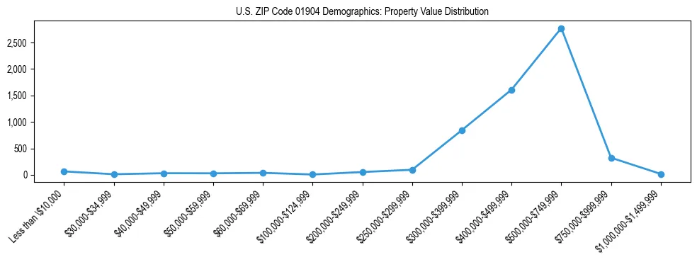 Line chart showing the distribution of property values for owner-occupied housing units in US ZIP Code 01904.