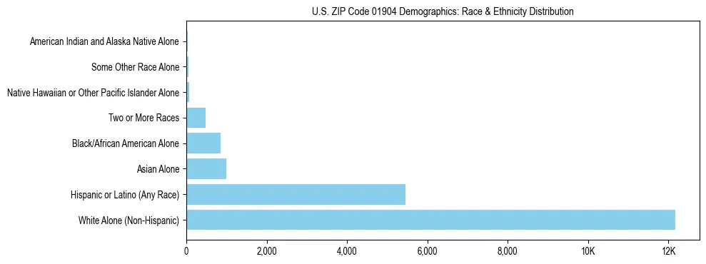 Race and Ethnicity Distribution Chart for US ZIP Code 01904