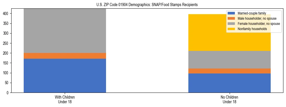 Stacked bar chart showing SNAP/Food Stamps recipient household composition by presence of children under 18 in US ZIP Code 01904, based on 2023 ACS data.