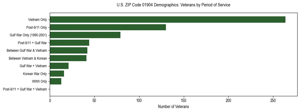 Horizontal bar chart showing veteran distribution by period of military service in US ZIP Code 01904, based on 2023 ACS data.