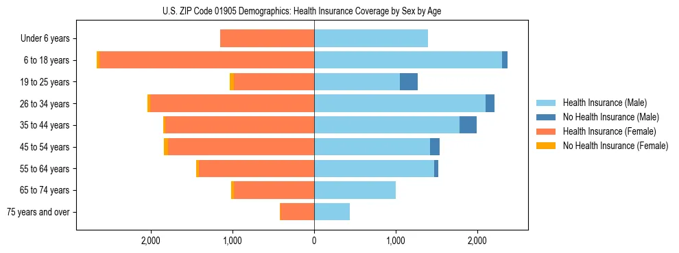 Pyramid chart showing health insurance coverage by age and sex in US ZIP Code 01905.