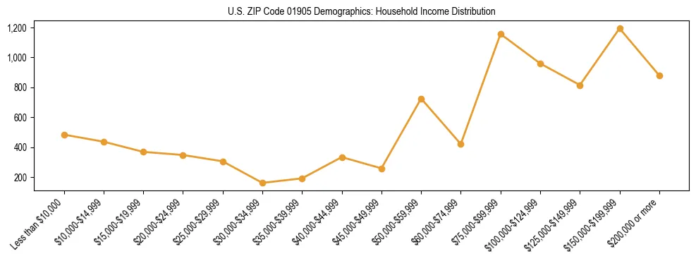 Horizontal bar chart showing household income distribution in US ZIP Code 01905.