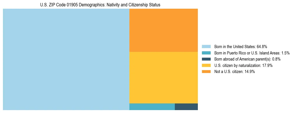 Treemap showing the population distribution by nativity and citizenship status in US ZIP Code 01905 based on U.S. Census data.