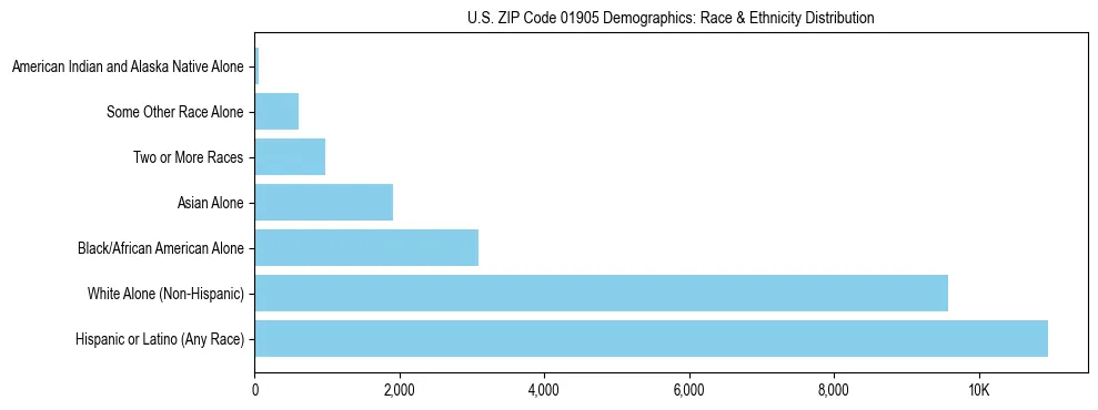 Race and Ethnicity Distribution Chart for US ZIP Code 01905