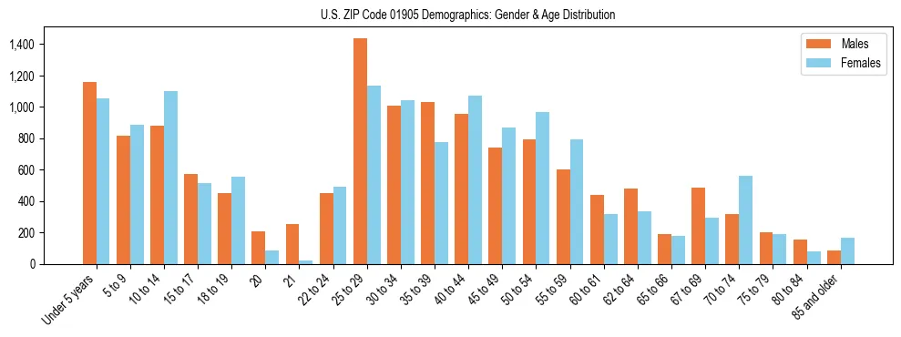 Bar chart showing the population distribution of US ZIP Code 01905 by age group and gender, based on 2023 ACS data.