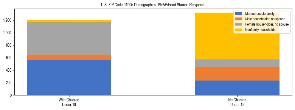 Stacked bar chart showing SNAP/Food Stamps recipient household composition by presence of children under 18 in US ZIP Code 01905, based on 2023 ACS data.
