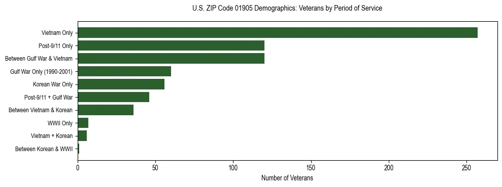 Horizontal bar chart showing veteran distribution by period of military service in US ZIP Code 01905, based on 2023 ACS data.