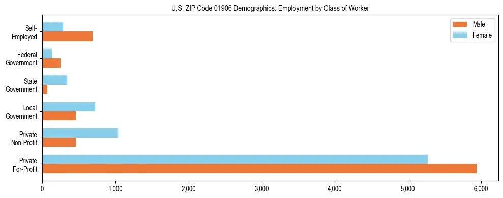 Horizontal bar chart showing employment distribution by class of worker and gender in US ZIP Code 01906, based on 2023 ACS data.
