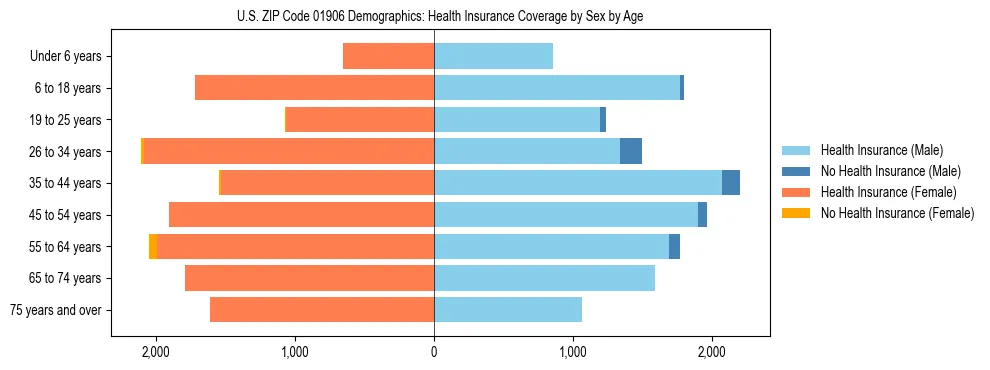 Pyramid chart showing health insurance coverage by age and sex in US ZIP Code 01906.