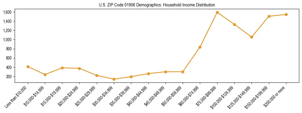 Horizontal bar chart showing household income distribution in US ZIP Code 01906.