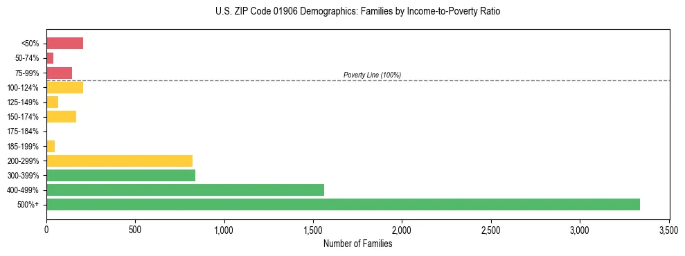 Horizontal bar chart showing family distribution by income-to-poverty ratio in US ZIP Code 01906, based on 2023 ACS data.