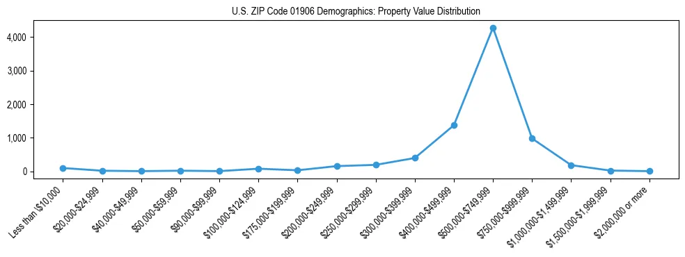 Line chart showing the distribution of property values for owner-occupied housing units in US ZIP Code 01906.