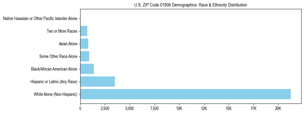 Race and Ethnicity Distribution Chart for US ZIP Code 01906