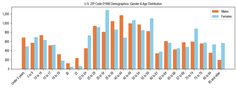 Bar chart showing the population distribution of US ZIP Code 01906 by age group and gender, based on 2023 ACS data.