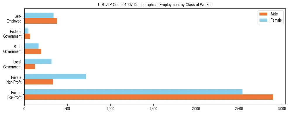Horizontal bar chart showing employment distribution by class of worker and gender in US ZIP Code 01907, based on 2023 ACS data.