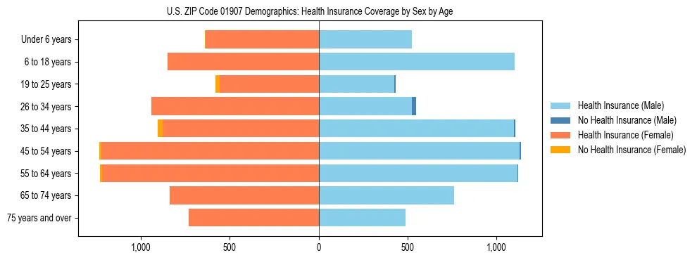 Pyramid chart showing health insurance coverage by age and sex in US ZIP Code 01907.
