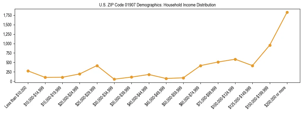 Horizontal bar chart showing household income distribution in US ZIP Code 01907.
