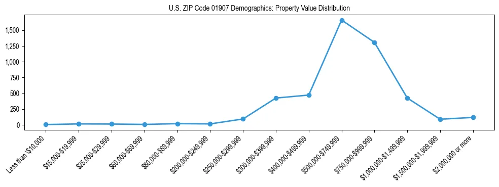 Line chart showing the distribution of property values for owner-occupied housing units in US ZIP Code 01907.