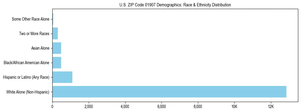 Race and Ethnicity Distribution Chart for US ZIP Code 01907