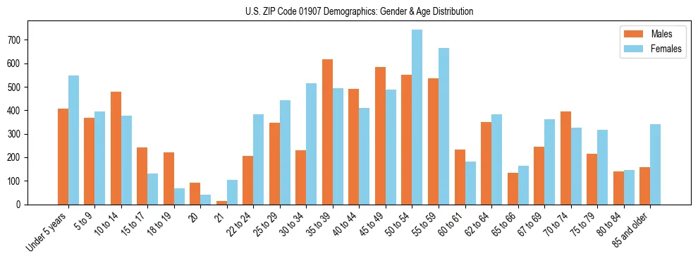 Bar chart showing the population distribution of US ZIP Code 01907 by age group and gender, based on 2023 ACS data.