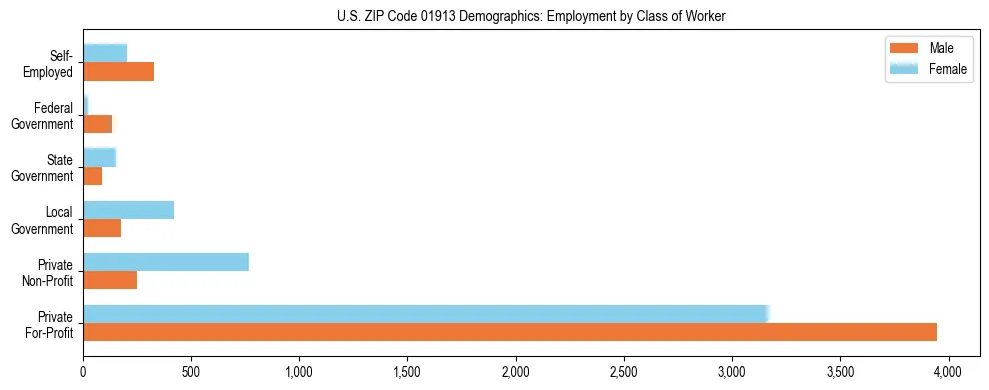Horizontal bar chart showing employment distribution by class of worker and gender in US ZIP Code 01913, based on 2023 ACS data.